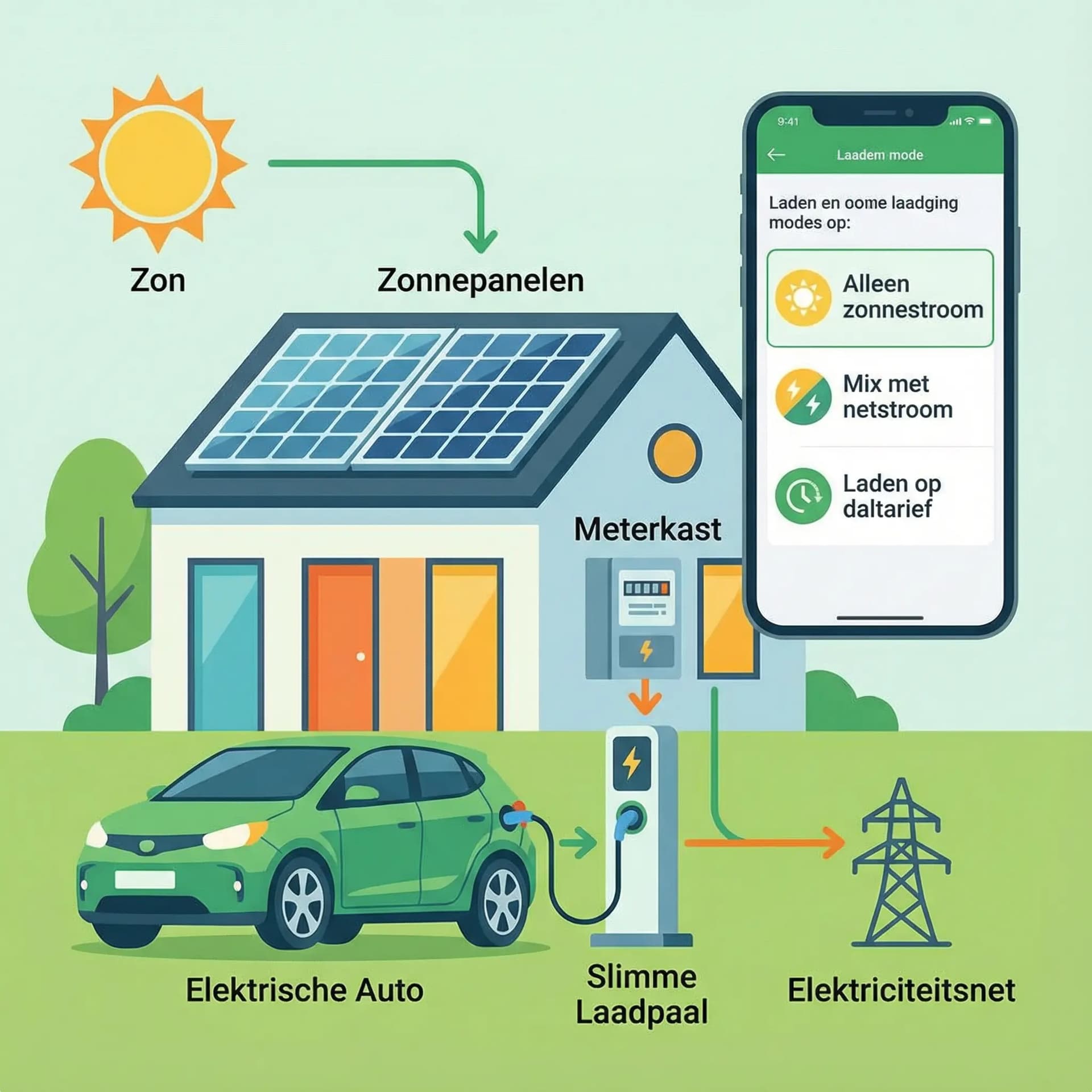 Zonnepanelen en laadpaal